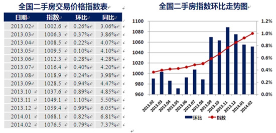 全国二手房交易价格指数