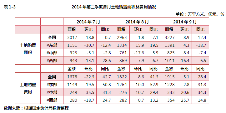 2014年第三季度各月土地购置面积及费用情况