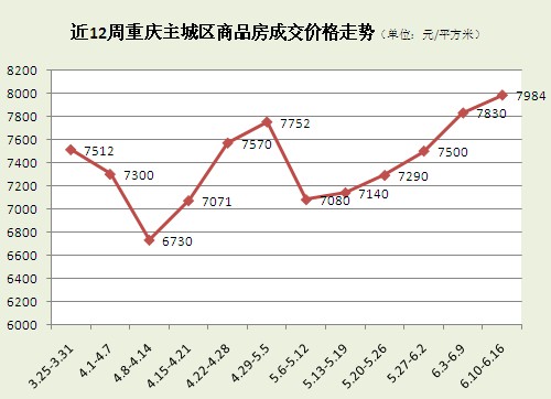 6月重庆房价创新高 成交均价高达7984元\/平方