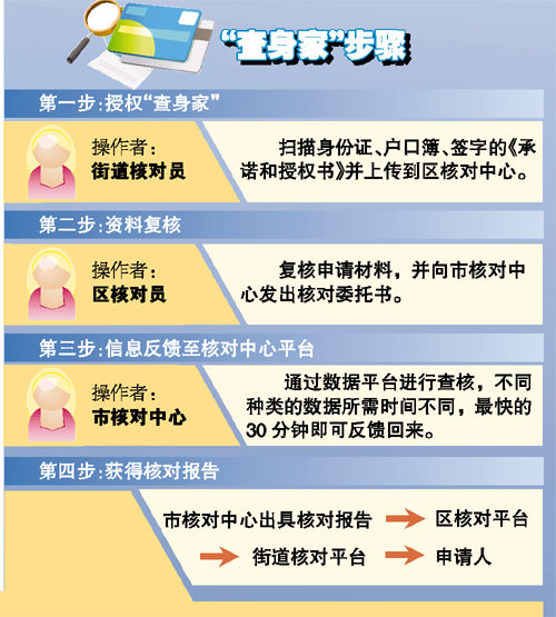 广州成立家庭经济情况核对中心 住公租房先查