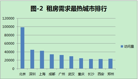 58同城:日均百万人租房计 北京为房源最热城市