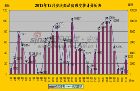 2012年12月安庆市商品房成交统计分析表