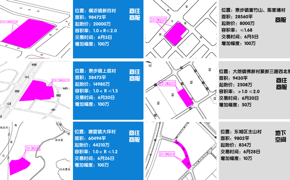 东莞5月土地市场总结和6月土地市场预告