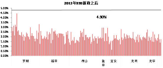 深圳租金回报率跌至历史低位 10年房租只涨1倍