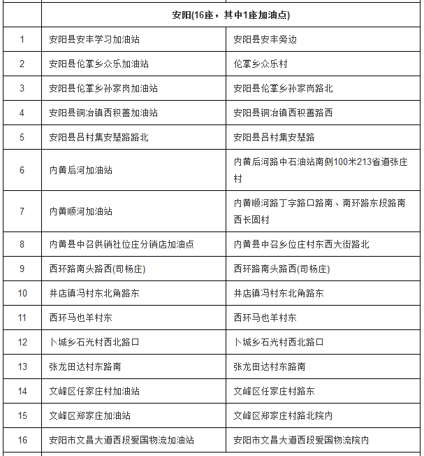 河南省商务厅公布1393个加油站黑名单 安阳1