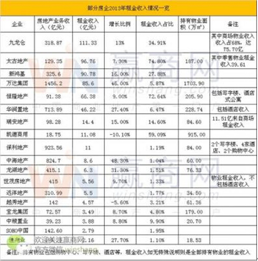 香港与内地2013商业地产开发商租金排行榜(组