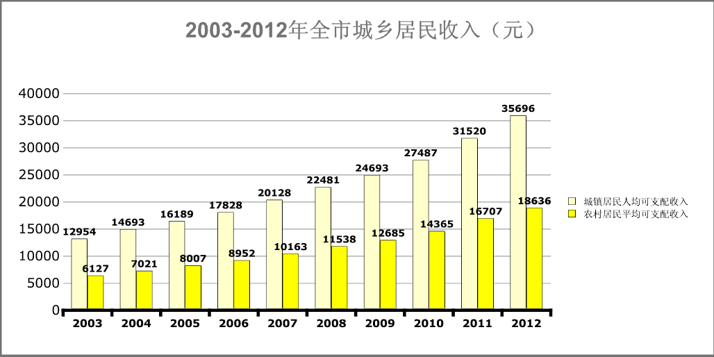 2003-2012嘉兴GDP收入数据指标 进而看城镇