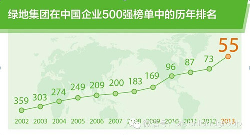 绿地世界500强最新排名268位 较上年跃升91位