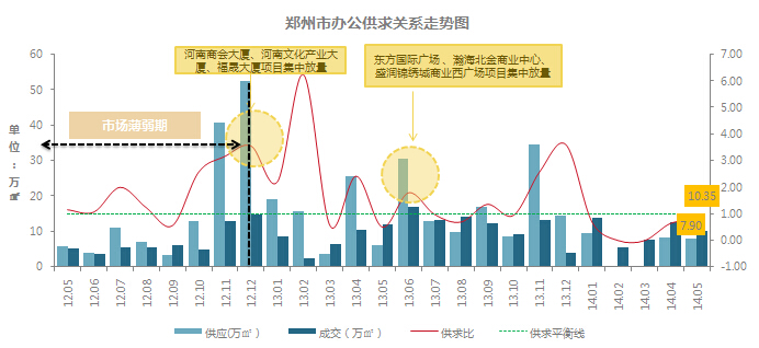 5月郑州办公市场量价齐升 成交均价每平1318