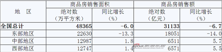 2014年1-6月份东中西部地区房地产销售情况