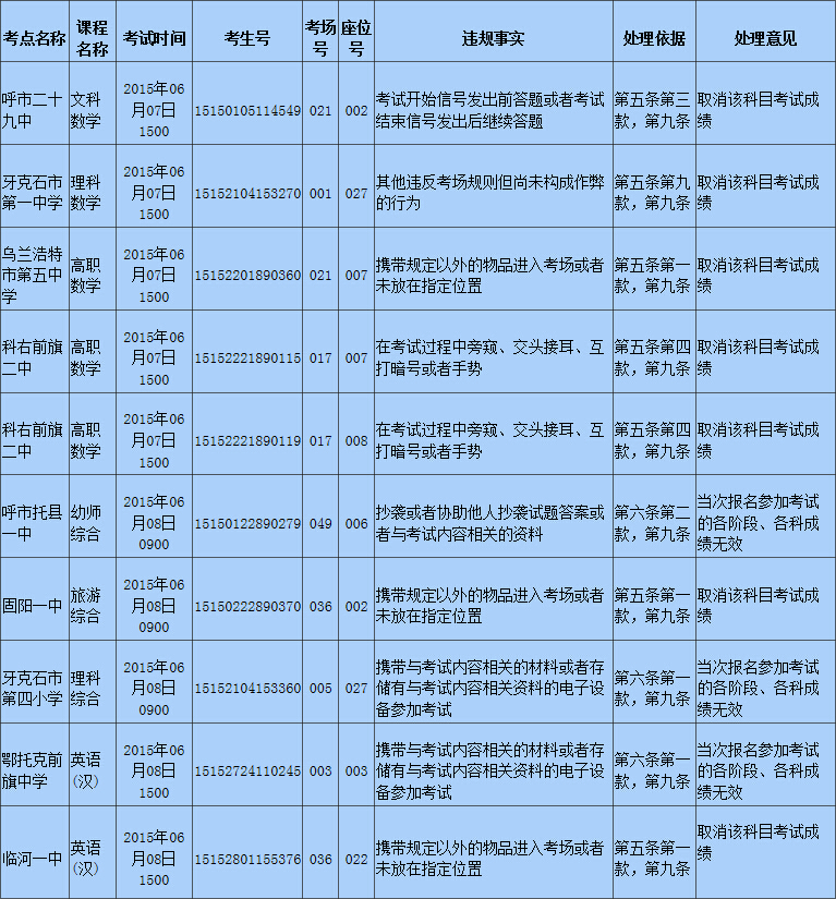 内蒙古公布对10名高考违规考生的处理决定_新
