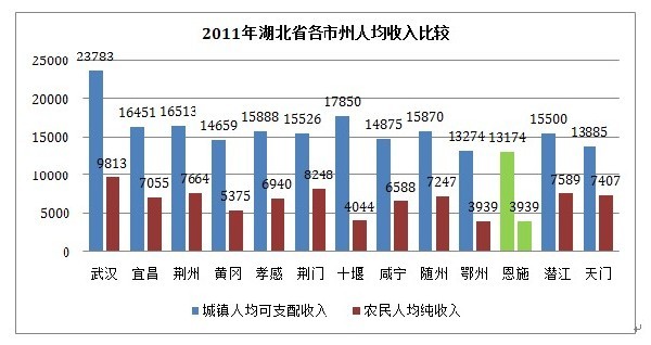 2020年恩施自治州人均gdp_2017年中国各省人均GDP排名 世界排名