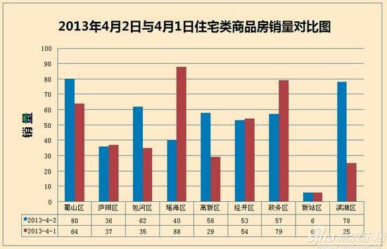2013年4月2日與4月1日住宅類商品房銷量對比圖