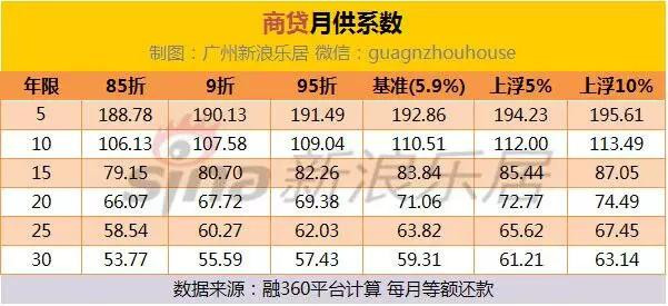 广州12家银行新政落地 贷30年利息减少近6万