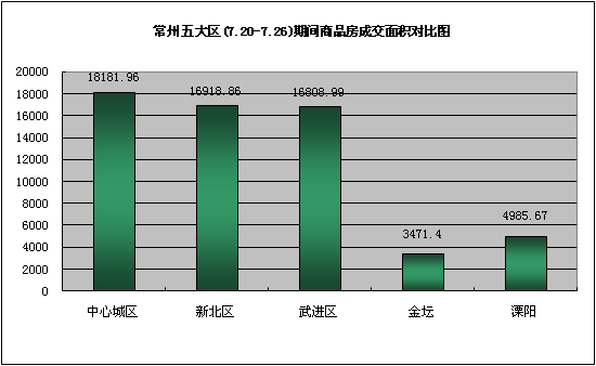 五大区一周住宅成交面积对比图