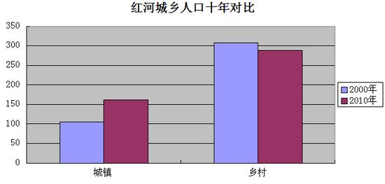 昆明城镇人口_3年后如果你还在昆明,你会庆幸自己没离开这座城市(2)