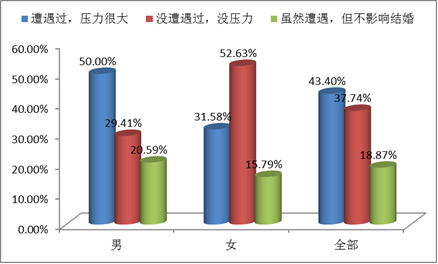 2014福州青年婚房观:3成网友接受租房结婚