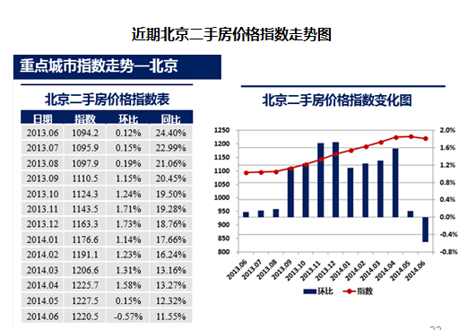 6月中国城市住房(二手房)价格288指数北京报告