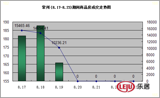 一周商品房成交走势图