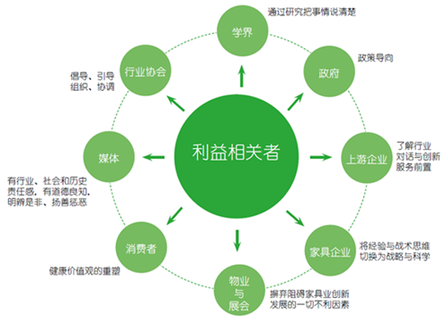 ??圖8 中國家具業(yè)各利益相關(guān)者的責(zé)任 ??圖8 中國家具業(yè)各利益相關(guān)者的責(zé)任