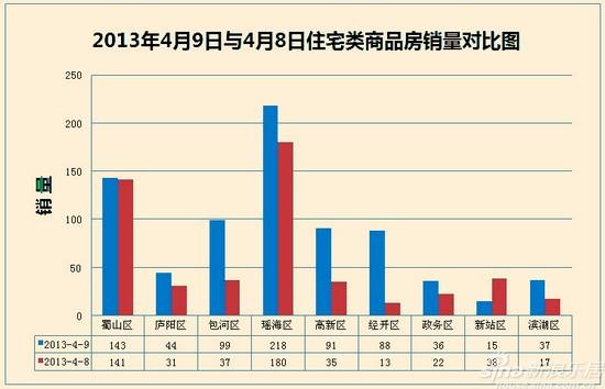 2013年4月9日與4月8日住宅類商品房銷量對比圖