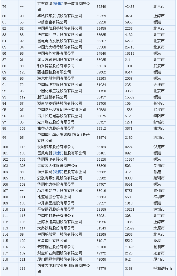 2014年中国500强排行榜 中石化居首天津5家企