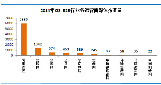 2014年第三季度十大B2B电商影响力排行华南