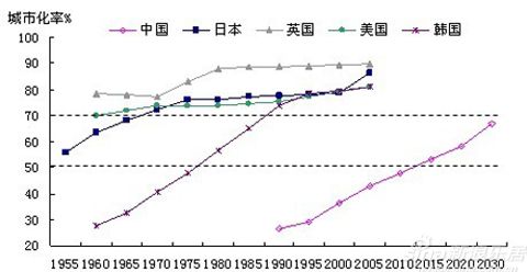 人口城市化发展展望_人口城市化的发展现状