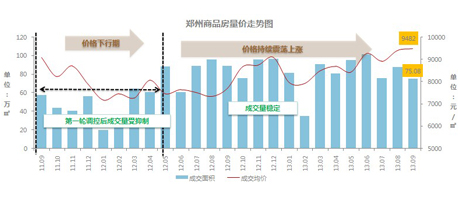 2011年9月-2013年9月郑州商品房量价走势图