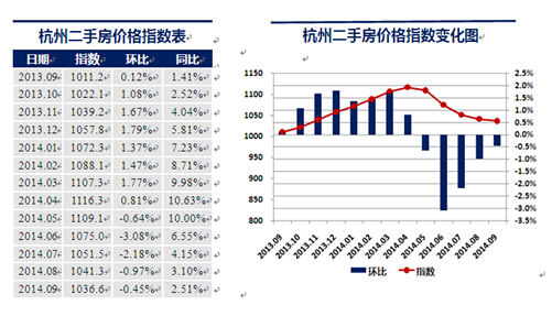 杭州二手房价格指数