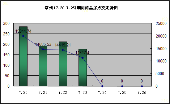 一周商品房成交走势图