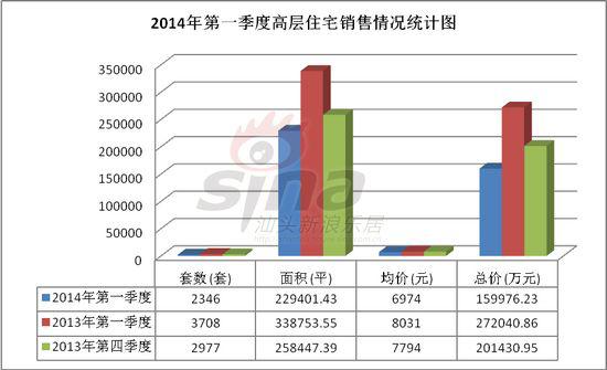 2014年1季度汕头房地产行业数据报告(2)