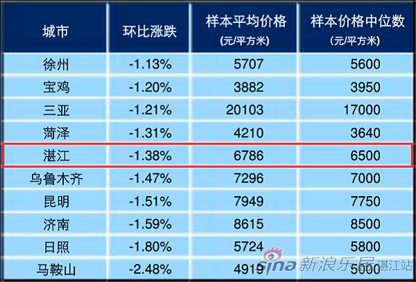 6月湛江商品房样本均价6786元 环比下跌1.38%