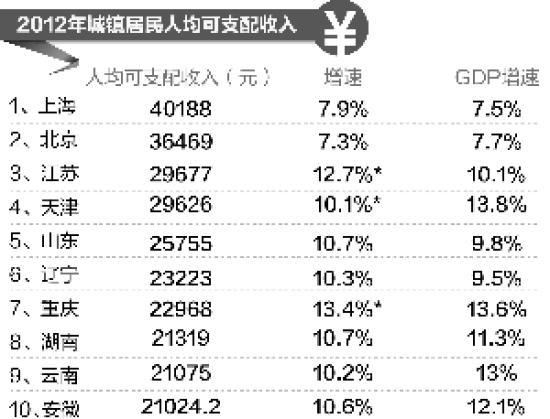 2012年江苏城镇人均收入全国第三