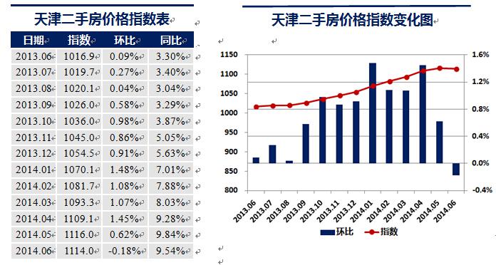 6月天津一手房价格指数1147.9点 环比下跌0.1