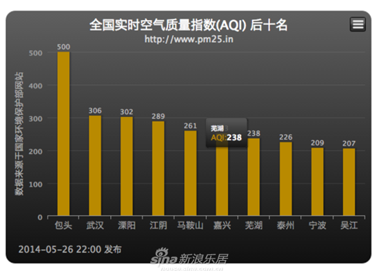徽各地6月份环境空气质量排名 芜湖排名倒数第