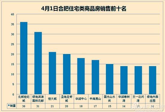 4月1日合肥住宅類商品房銷售前十名