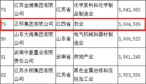 2014中国民营企业500强出炉 江西3企业上榜百