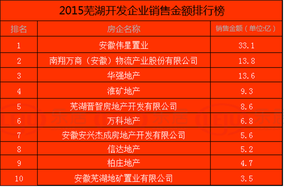 2015芜湖楼市销售排行榜 细数江城年度畅销楼