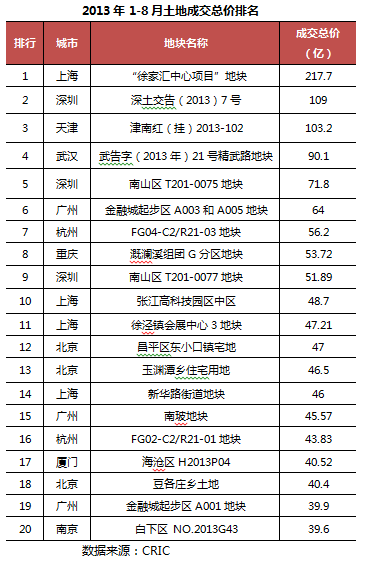 2013年1-8月土地成交总价排名