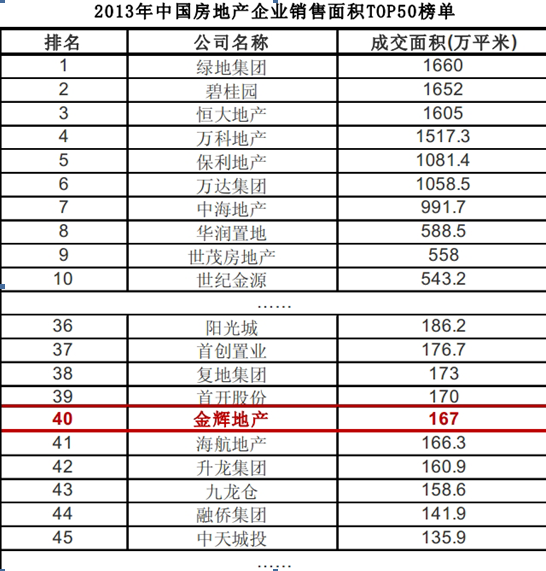 金辉地产荣膺2013中国房产企业销售排行榜40
