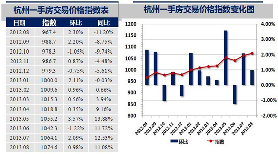 8月中房288指数发布 杭州新房价格指数上升1