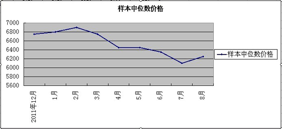 镇江房价较年初下跌1.68% 房企以价换量仍是