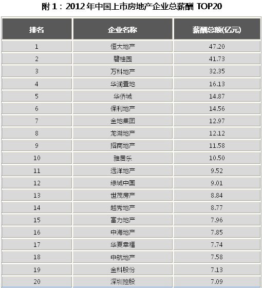 2012年中国上市房地产企业薪酬排行榜盛大出