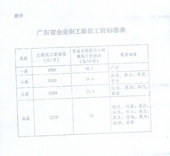 我省新调整最低工资标准下月起执行 惠州1350