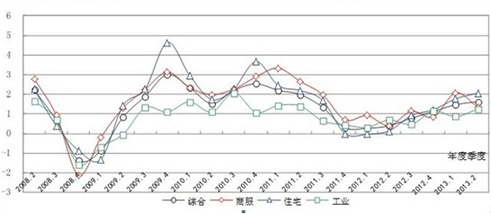 圖2 全國(guó)主要城市分用途地價(jià)環(huán)比增長(zhǎng)率曲線圖（%）