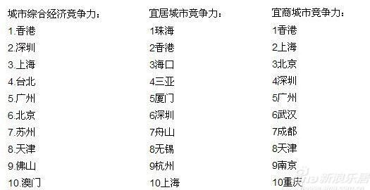 2014年中国城市竞争力排名 各项目前十名榜单