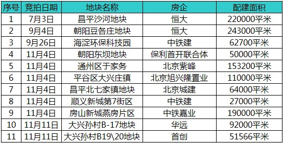北京再卖两宗自住商品房地块总面积已达126万
