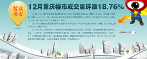 12月重庆楼市成交量环涨18.76%