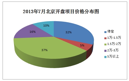 图为2013年7月北京开盘项目价格分布图
